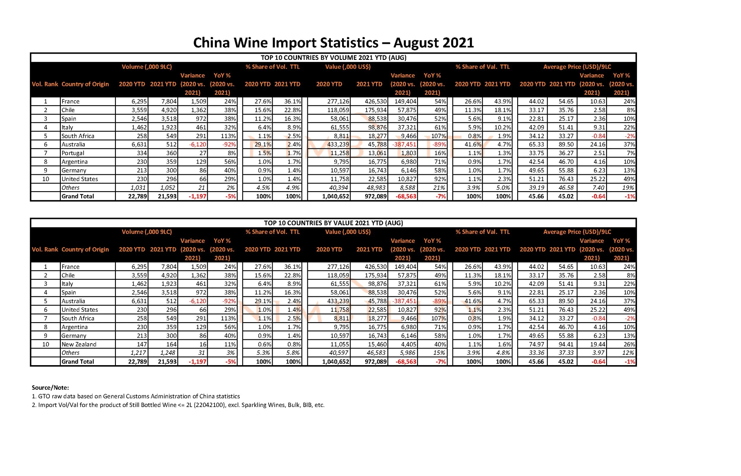 China Wine Import Statistics – August 2021