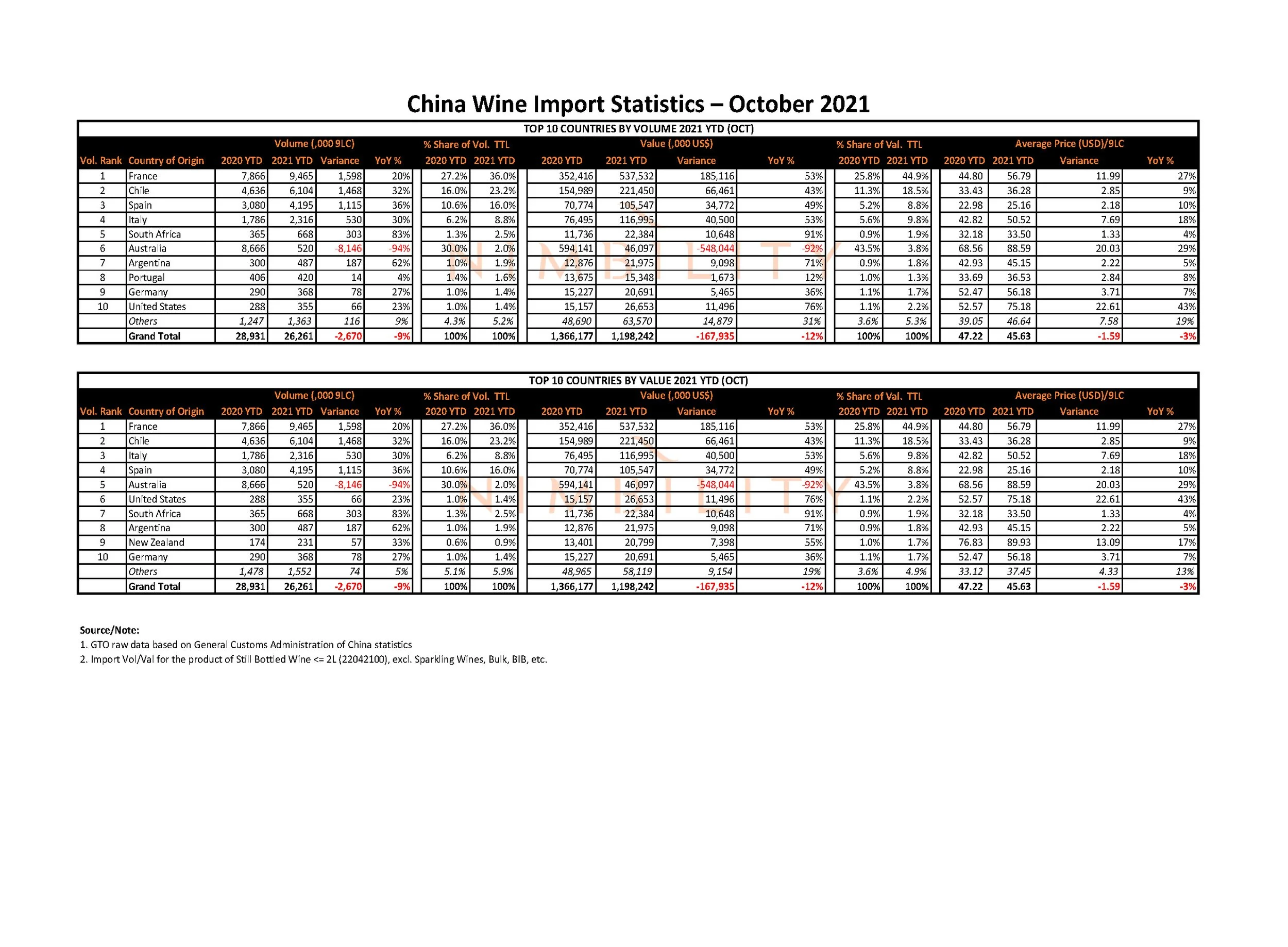China Still Wine Import Statistics - October 2021