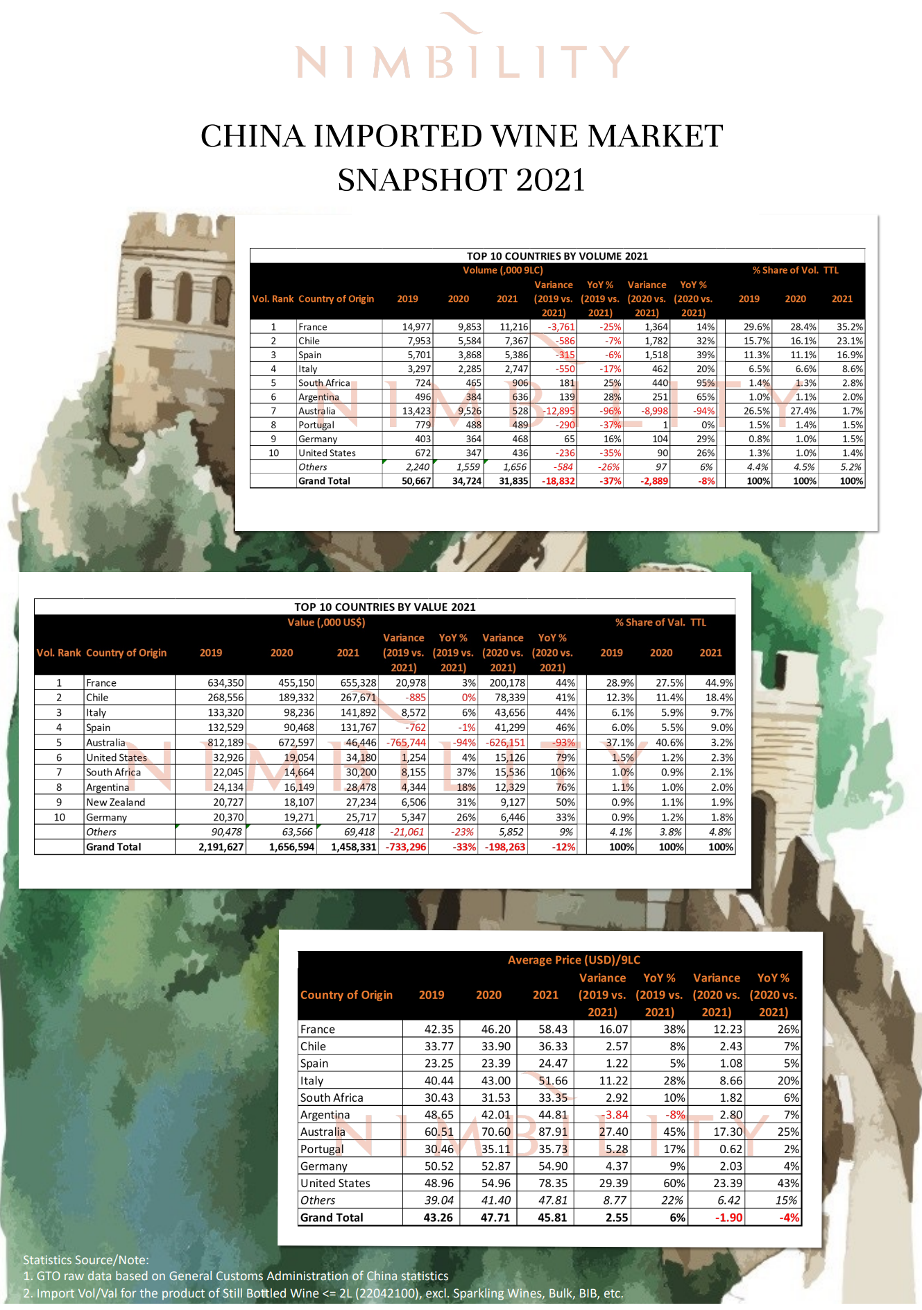 China Still Wine Import Statistics - Full Year 2021 &amp; Commentary