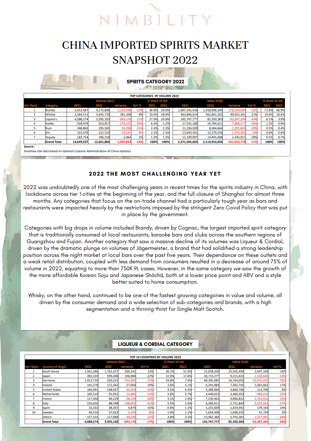 CHINA IMPORTED SPIRITS  MARKET SNAPSHOT 2022