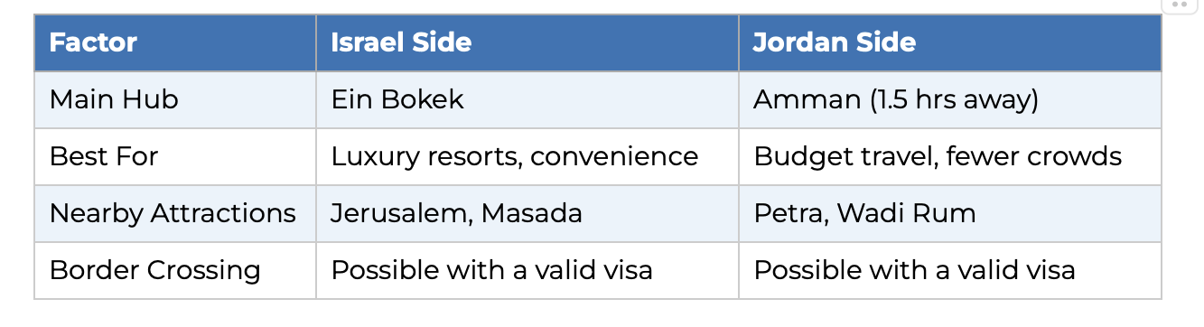Travel Israel vs Jordan