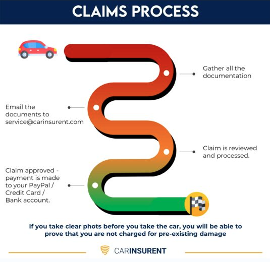 A diagram of the claims process
