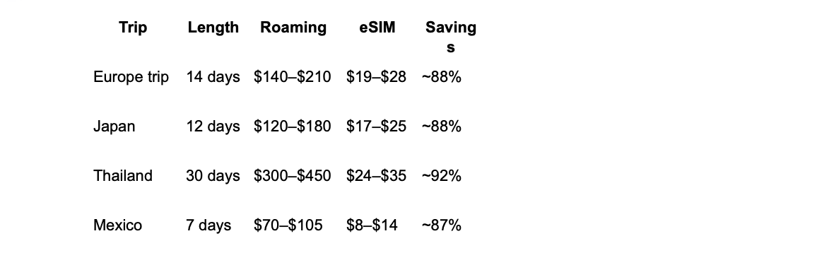 travel scenarios for esim