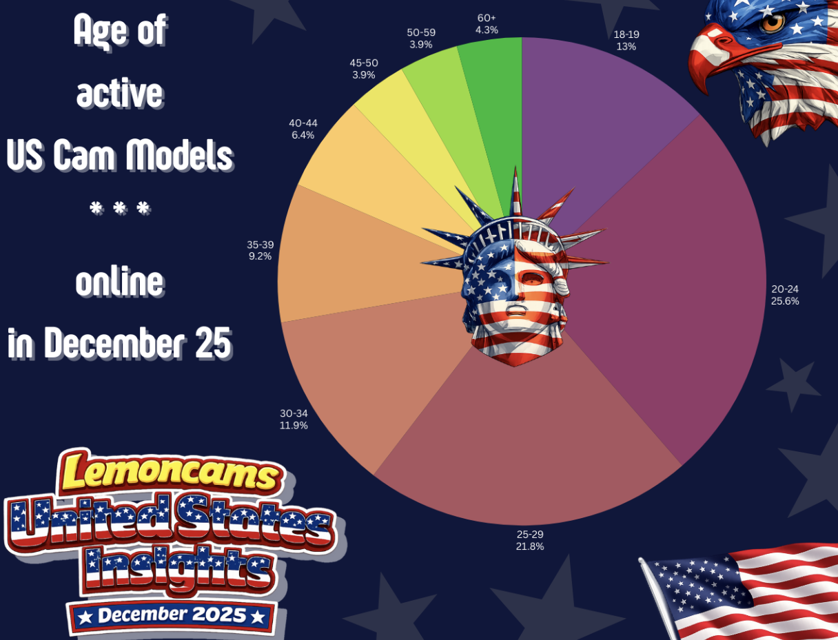 Age of active US cam models