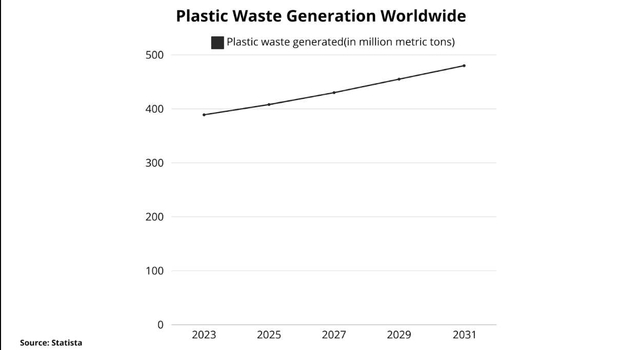plastic waste generation