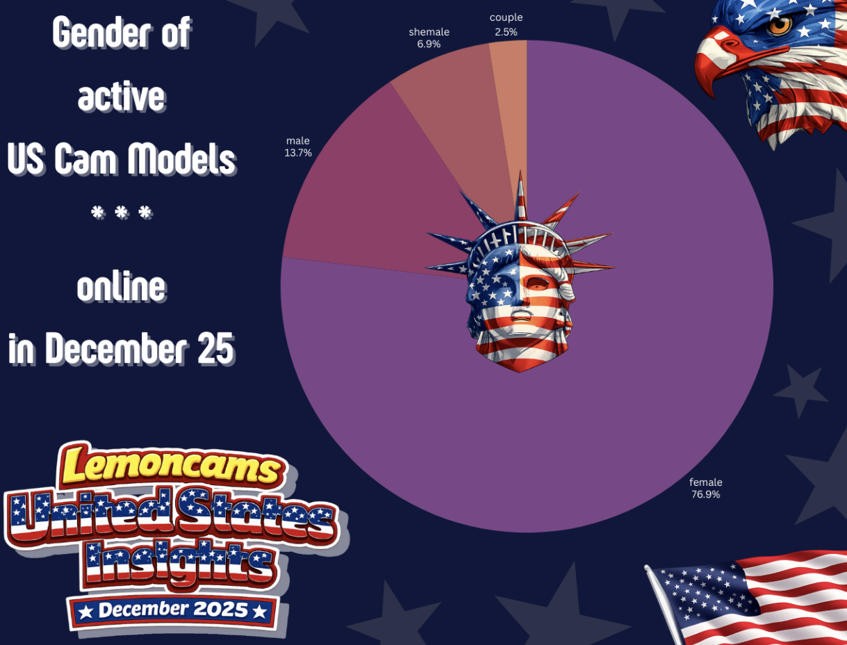 Gender of active US cam models