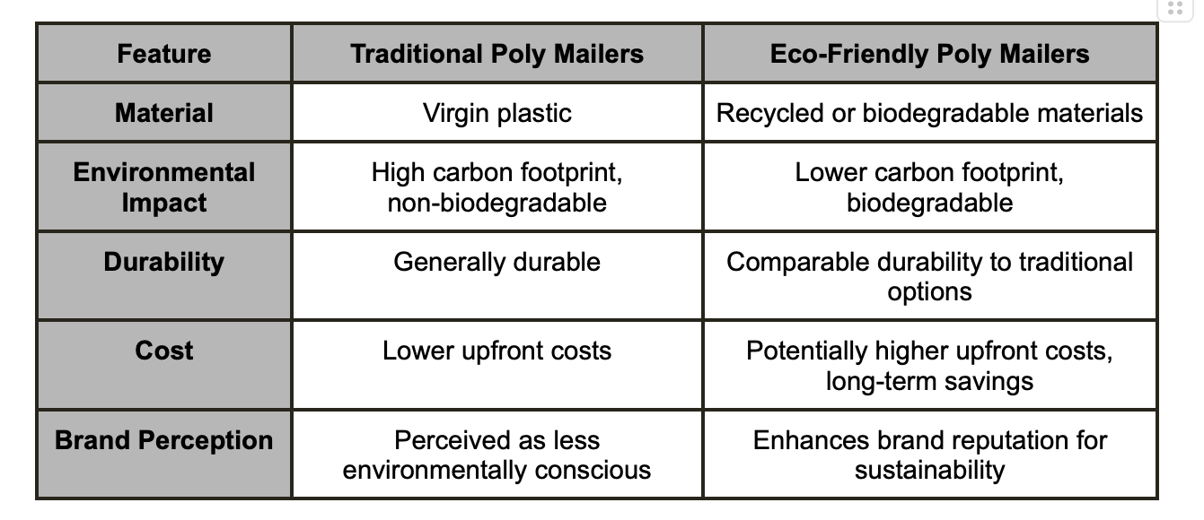 Eco-Friendly Poly Mailers