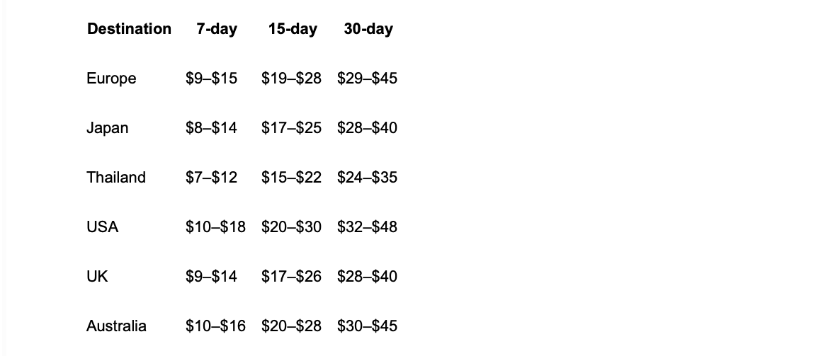costs of esims