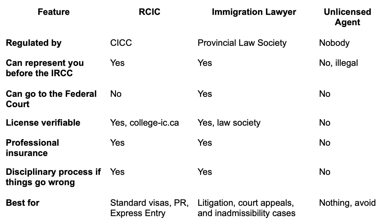 the Right Immigration Consultant in Canada