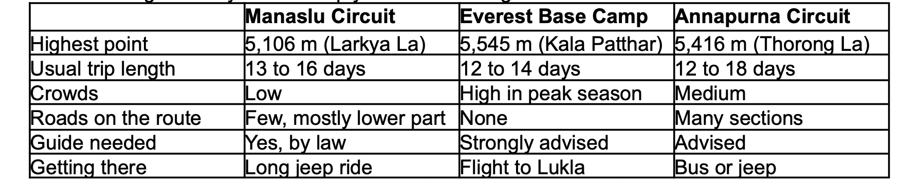 Everest treks