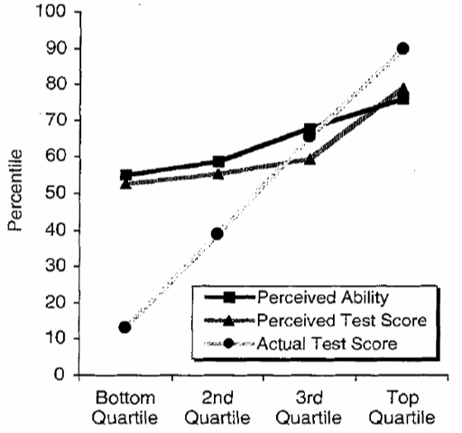 The Dunning-Krueger study showed people tend to overestimate their competency at certain tasks.