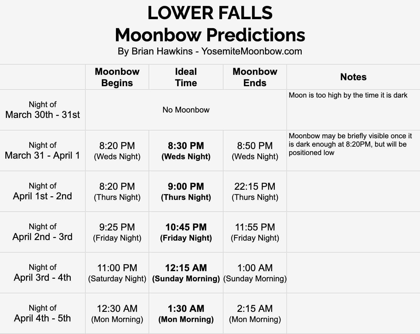Moonbow predictions and moonbow viewing schedule for Lower Yosemite Fall in Yosemite National Park.  March 31, 2026 at 8:30pm; April 1, 2026 at 9:00pm; April 2, 2026 at 10:45pm; April 4, 2026 at 12:15am; April 5, 2026 at 1:30am.