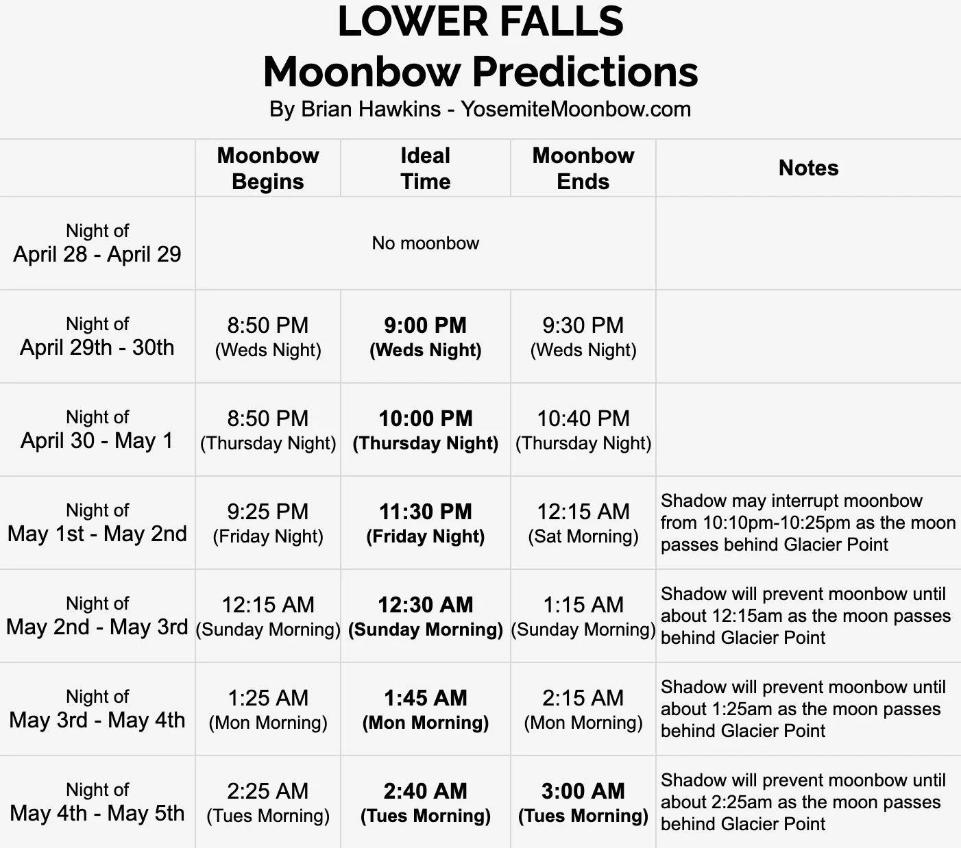 Moonbow schedule for lower Yosemite Falls.  April 29, 2026 at 9:00pm.  April 30, 2026 at 10:00pm.  May 1, 2026 at 11:30pm. May 3, 2026 at 12:30am.   May 4, 2026 at 1:45am.  May 5, 2026 at 2:40am.