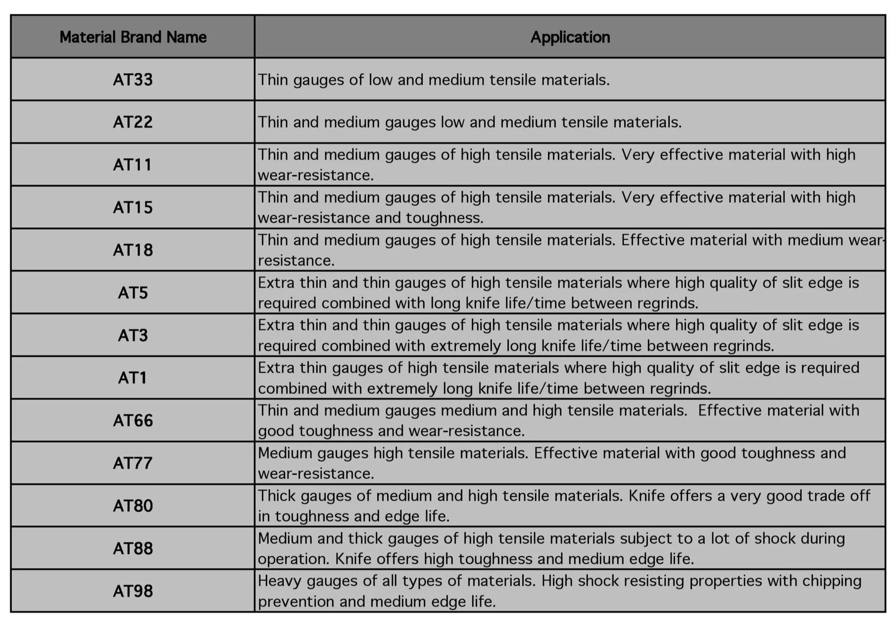 material options for different metal slitting applications