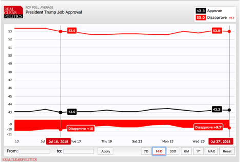 RCP Trump Job Approval Poll Average