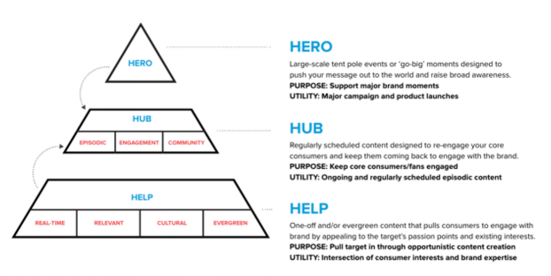 The Hero, Hub, Help framework.
