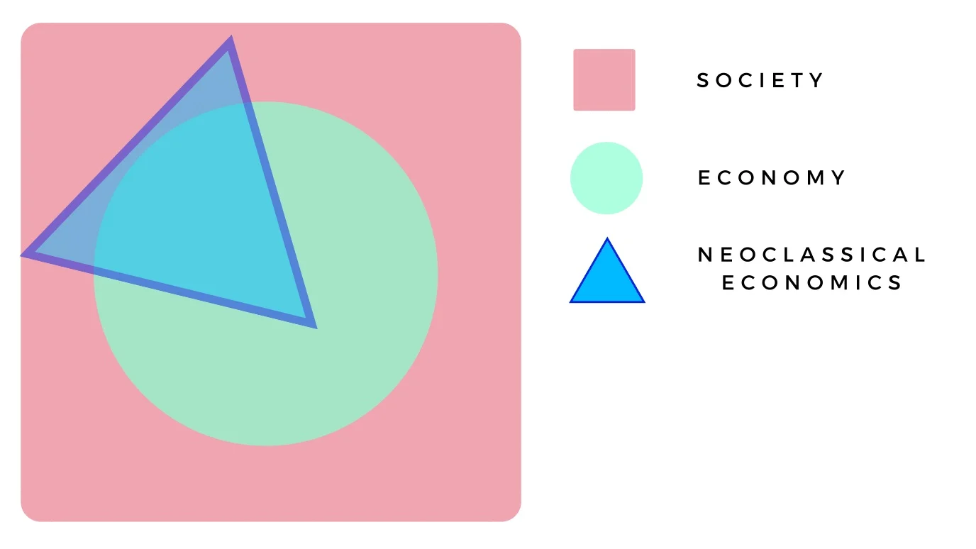 Afbeelding 2: De economische mainstream na WO2 bestudeert de economie in toenemende mate met slechts één perspectief: het neoklassieke.