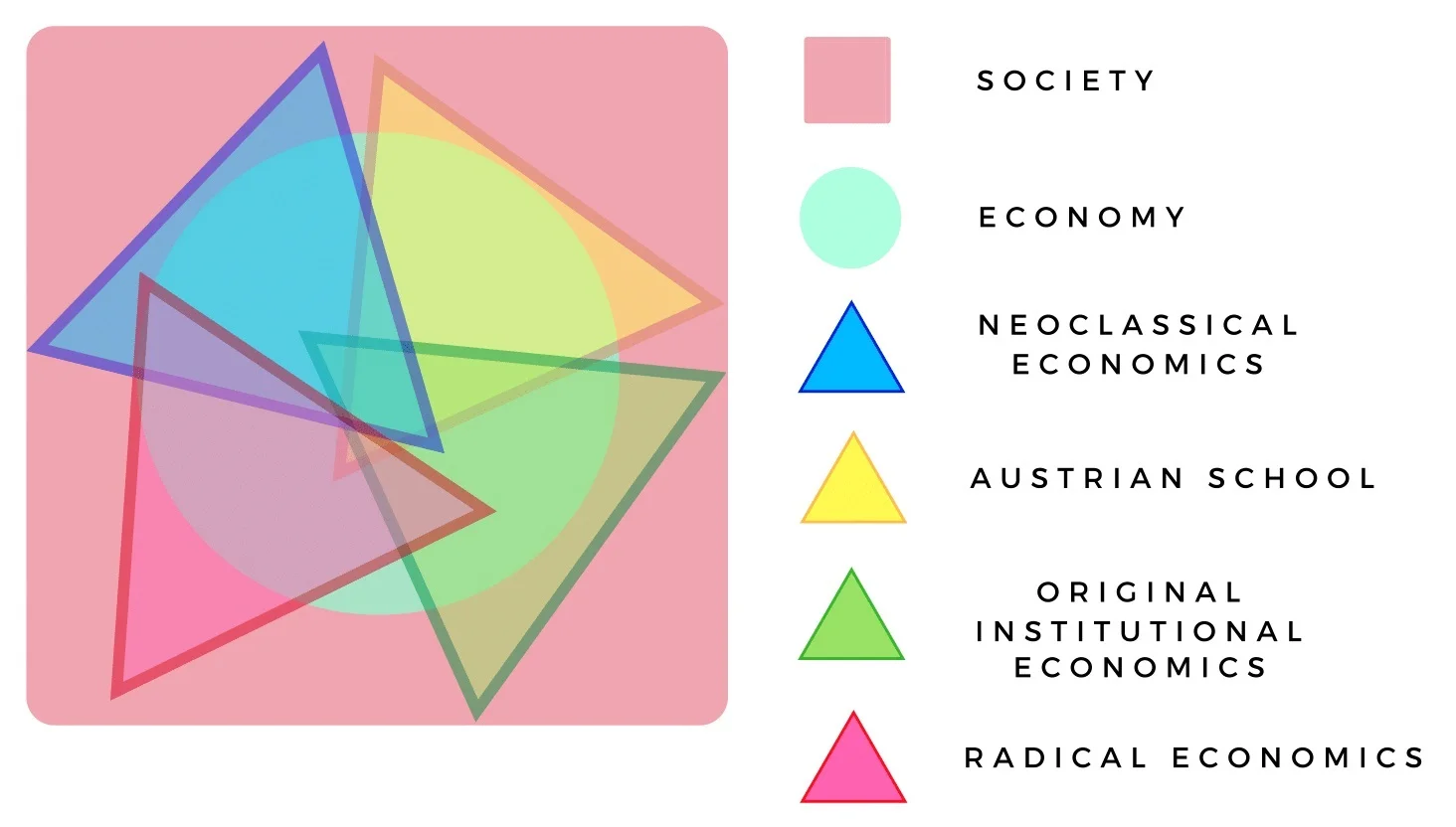 Afbeelding 3: verschillende theoretische benaderingen vullen elkaar aan op twee manieren: door verschillende onderdelen van de economie te belichten, en door een ander licht te werpen op de gebieden waar ze overlappen.