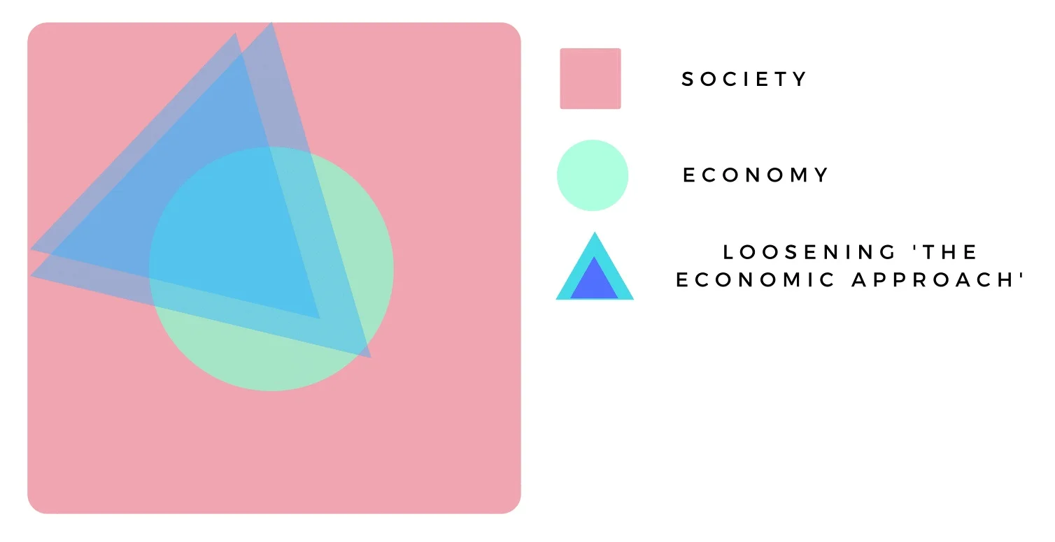 Afbeelding 5: de basale aannames van 'de economische methode' worden momenteel ietsje losser door de opkomst van gedrags-, experimentele, complexiteits- en evolutionaire economie.