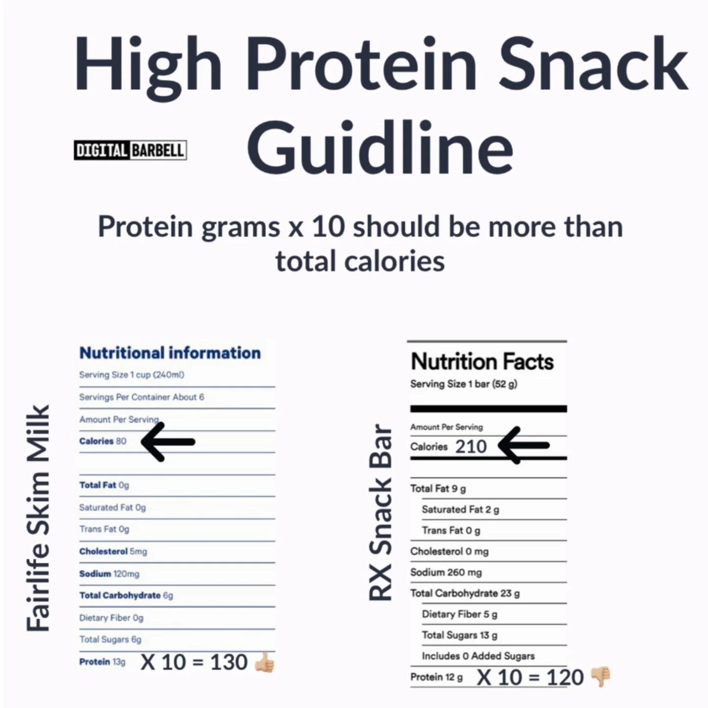 Protein is having a moment. Maybe even too much of a moment. 

Every snack in the store says "PROTEIN" in bold across the label. 

Save this simple guide that teaches how to tell for yourself if a snack is high in protein, or just high in c
