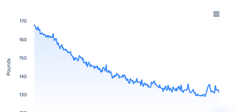 Should You Weigh Yourself Every Day? Here's Why Daily Weigh-Ins Can Help With Weight Loss