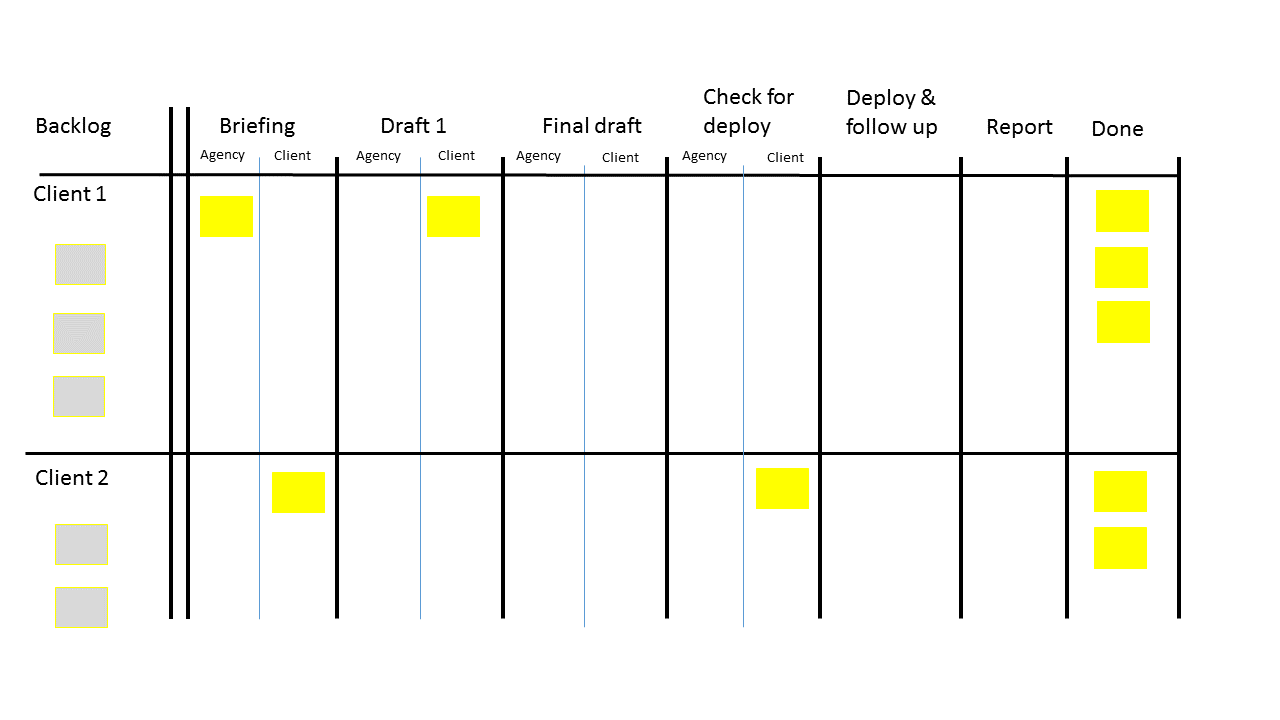 FINN kanban for PR agencies, v1 (September 2015)