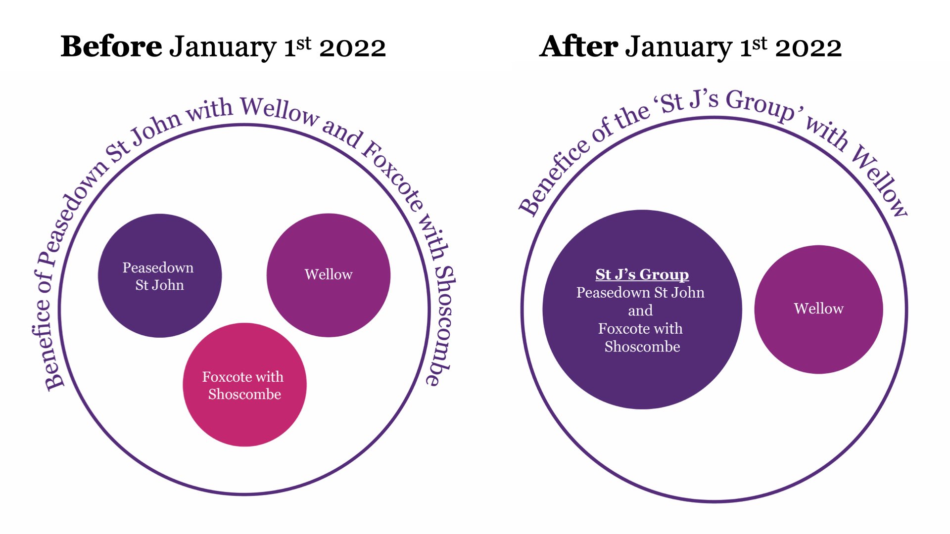 Benefice changes its name and works in a new way