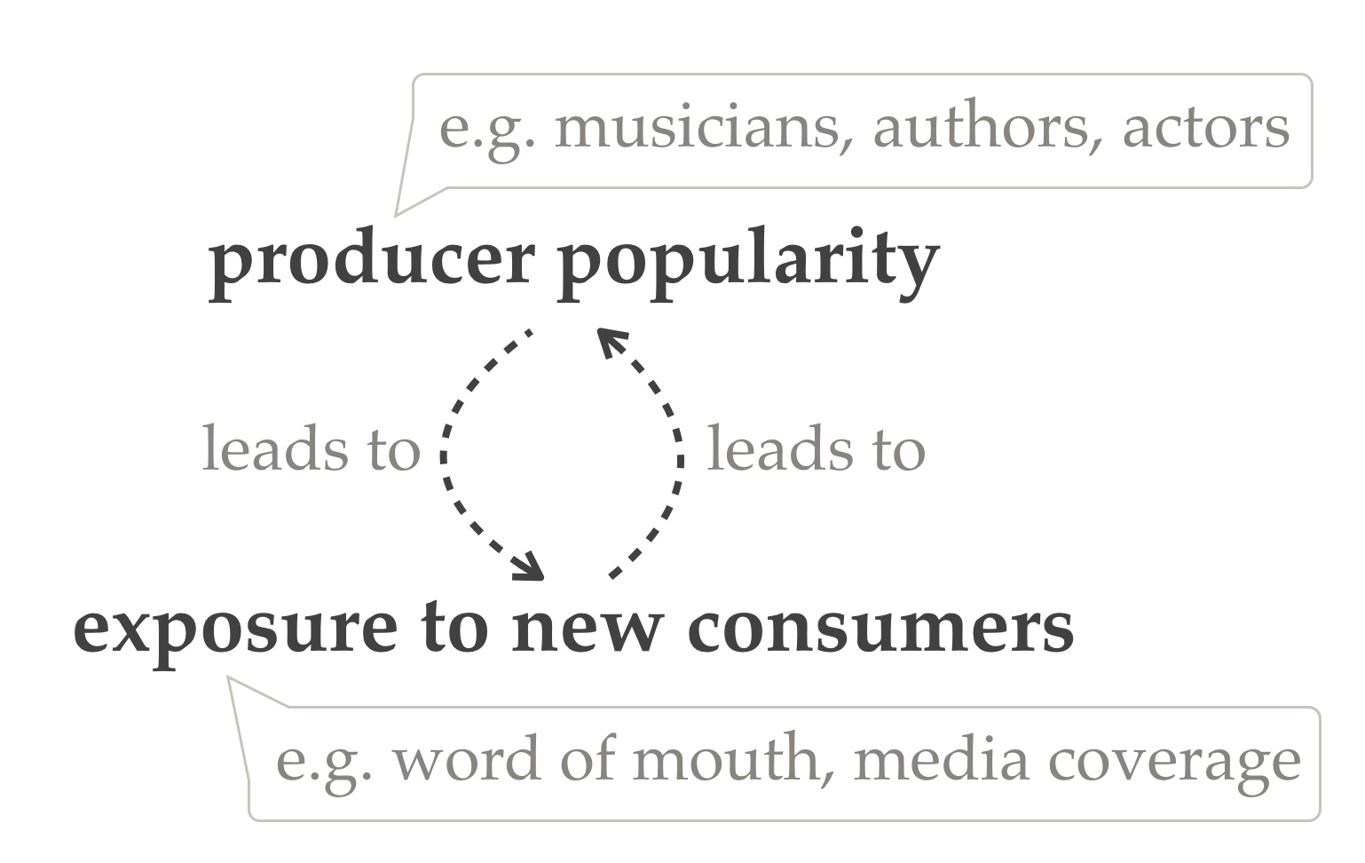 Figure 1. More popular content producers receive greater exposure which feeds their popularity.