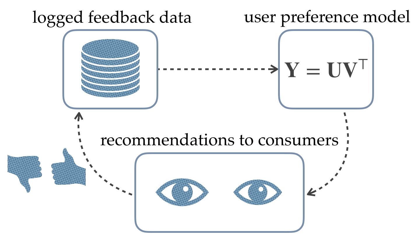 Figure 2. Feedback loops in existing recommender systems result in biased models.