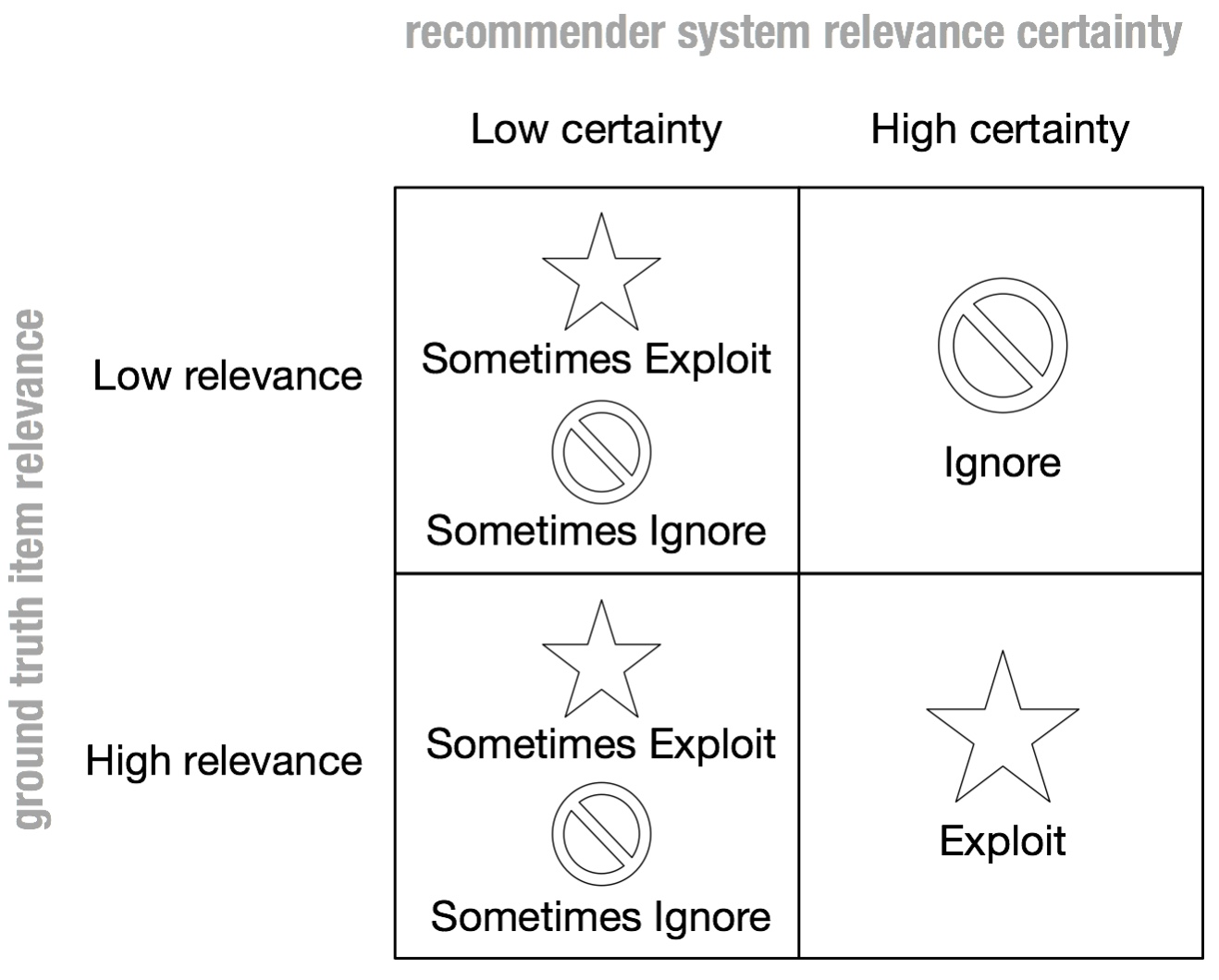 Figure 3. When a recommender is uncertain about an item relevance to a user, all it can do is either explore or ignore.