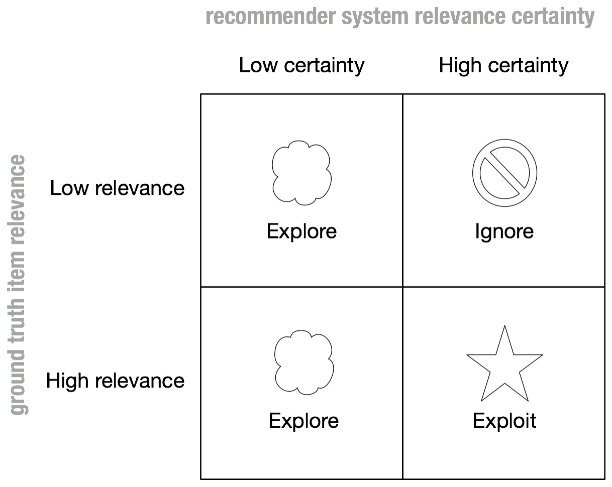 Figure 4. When a bandit recommender is uncertain about an item relevance to a user, it can make sure to explore those items.