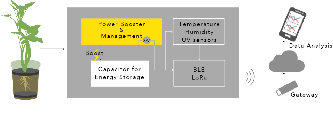 *Power Booster & Management : AP4470 for sustainable power sources by Asahi Kasei Microdevices Corporation (AKM)