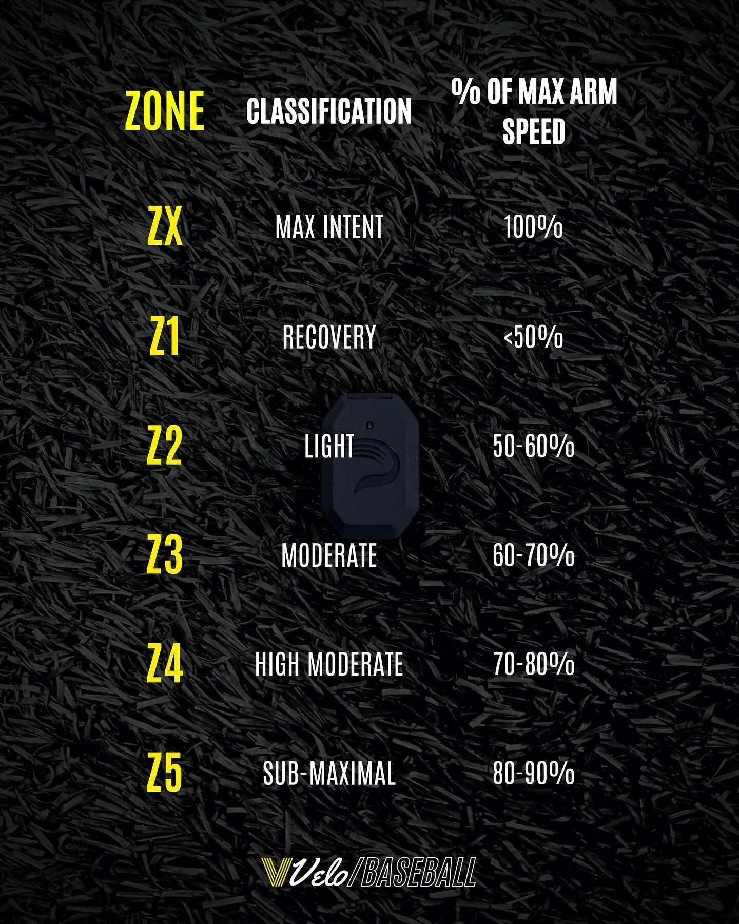 &ldquo;Zone-Based&rdquo; Arm Speed

We&rsquo;ve recently adopted a new approach to assigning throwing workouts. By leveraging @drivelinepulse we&rsquo;re able to regulate and measure the amount of arm stress an athlete accumulates within their throwi