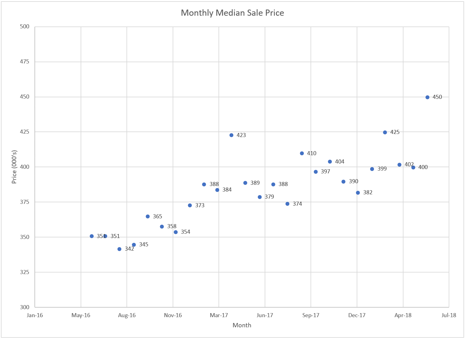 Monthly Median 2 years.png