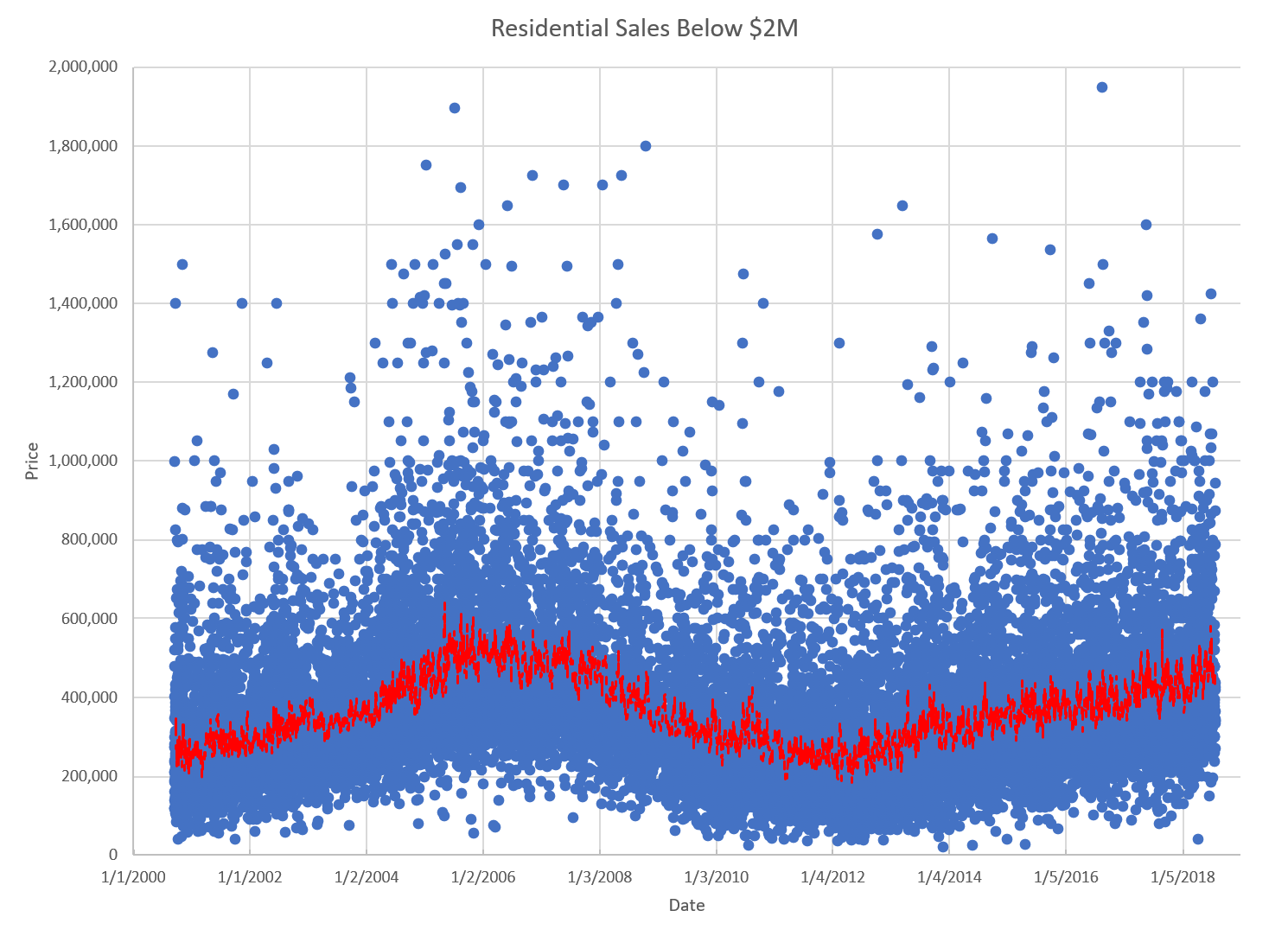 All County under 2m wMovingAvg Trend.png