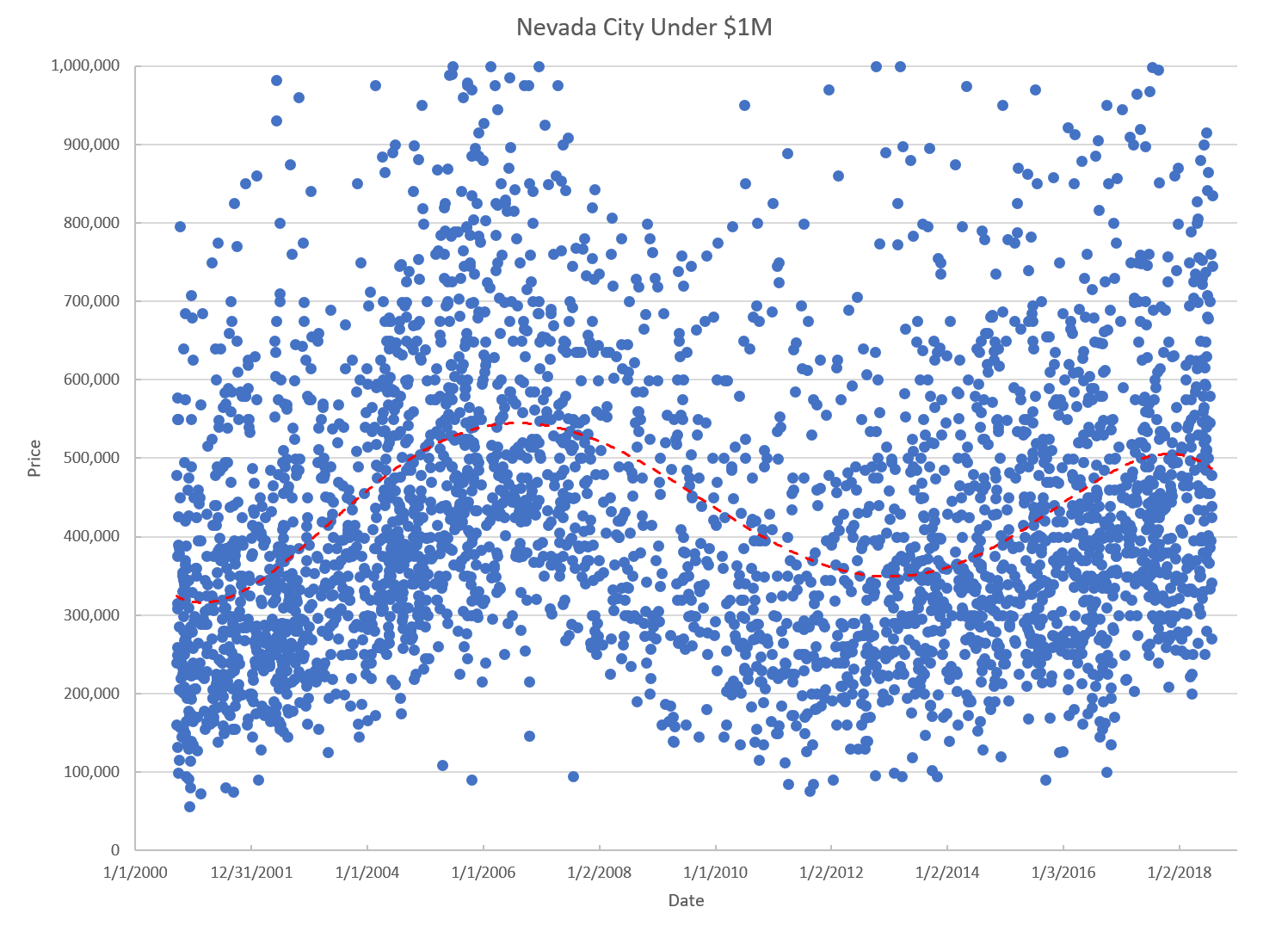 Nevada City wTrend.png