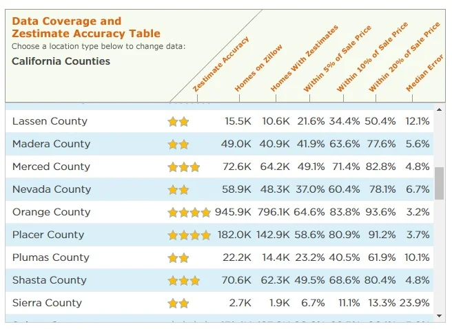 Data Coverage and Zestimate Accuracy Table.jpg