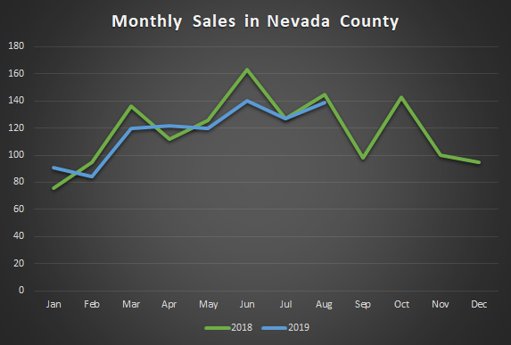 Nevada County Monthly Sales Graph.png