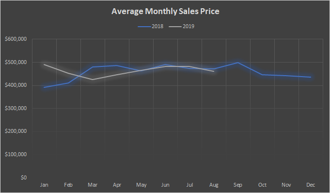 Nevada County Average Monthly Sales Price Graph.png