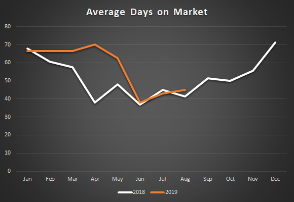 Nevada County Average Days on Market Graph.png