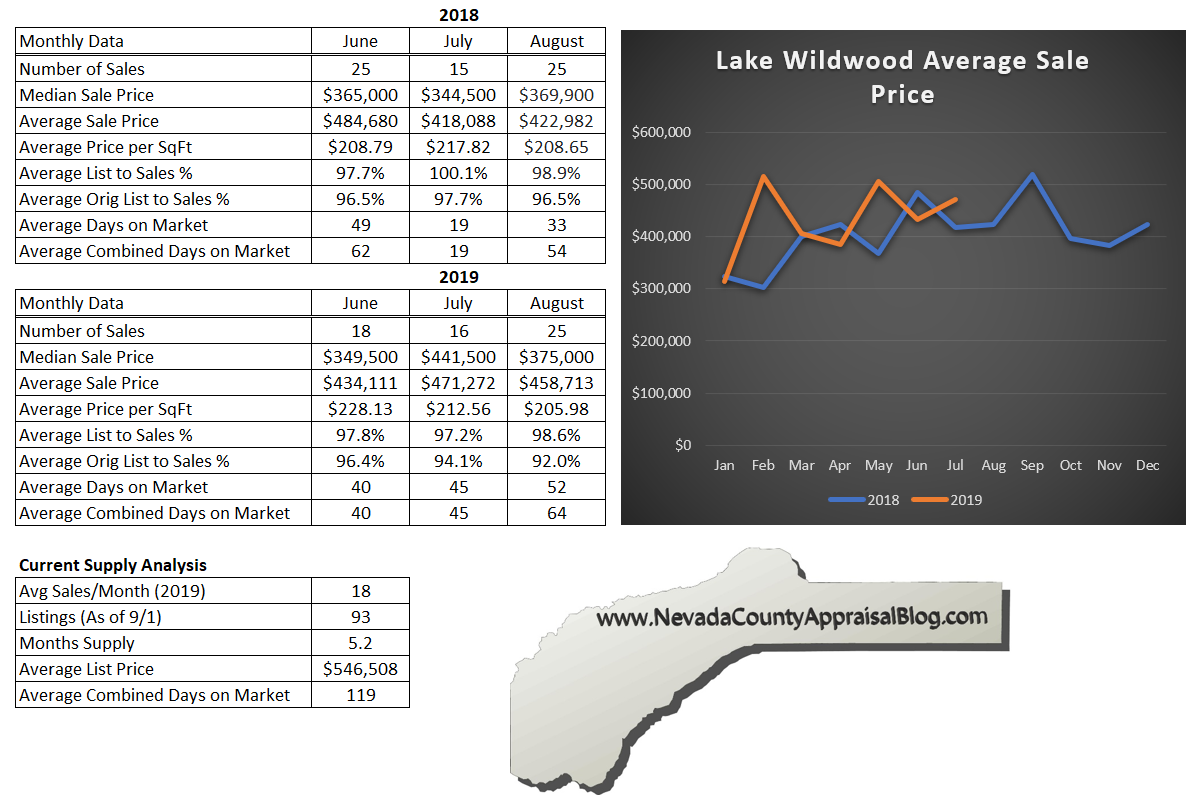 Lake Wildwood
