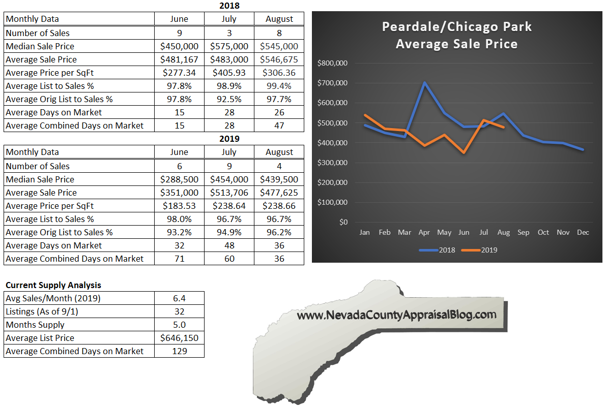 Peardale/Chicago Park