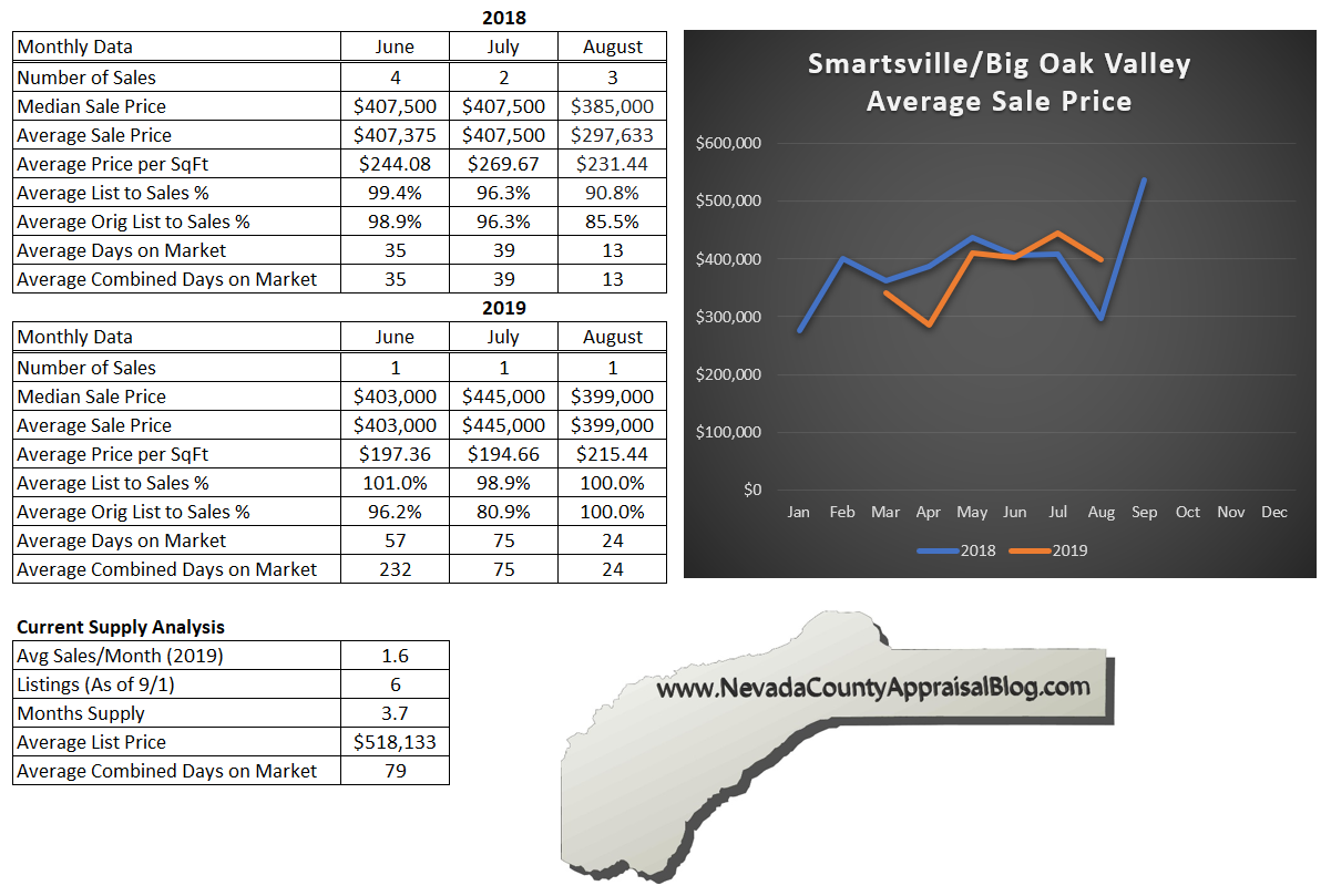 Smartsville/Big Oak Valley