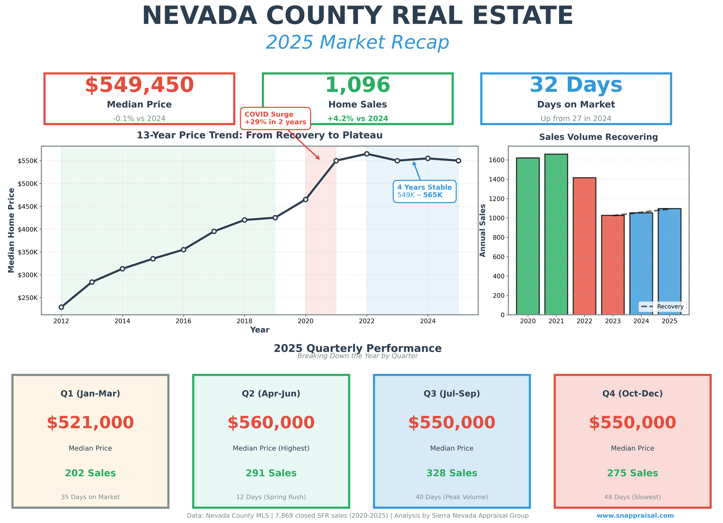 Nevada County Real Estate Market 2025 Recap