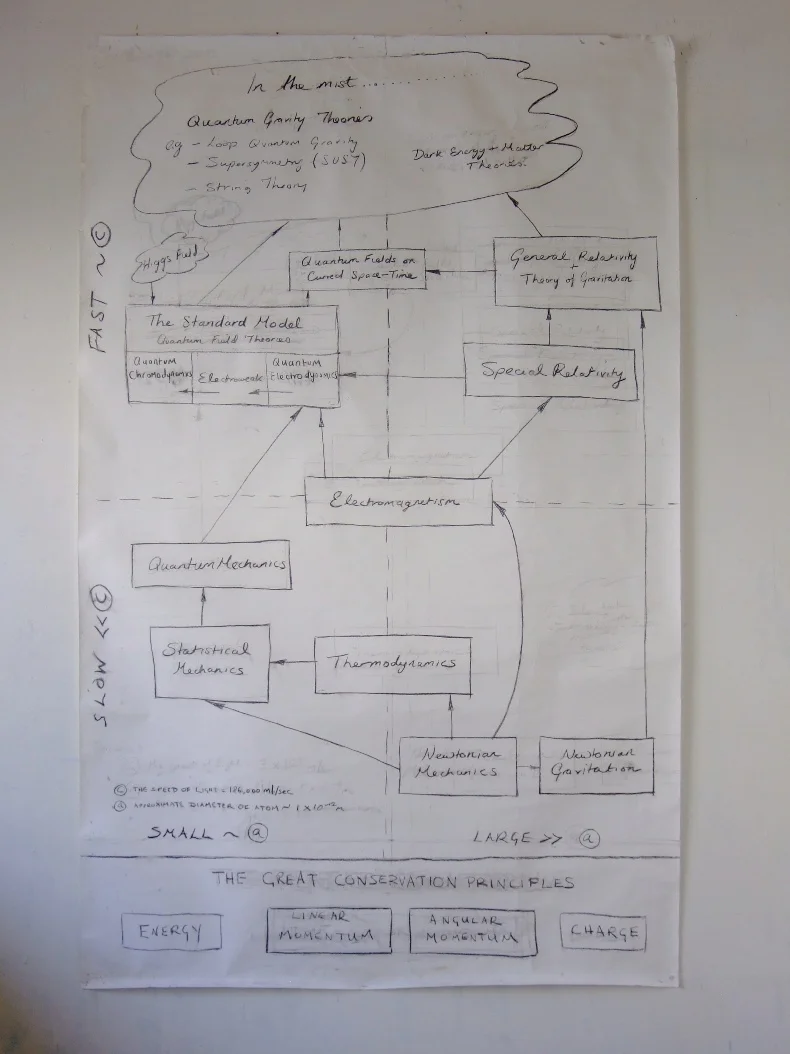 The development of our physical theories