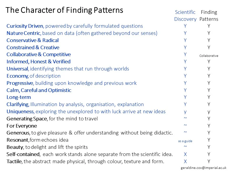 Finding Patterns adopts the character of science and adds a few more features.