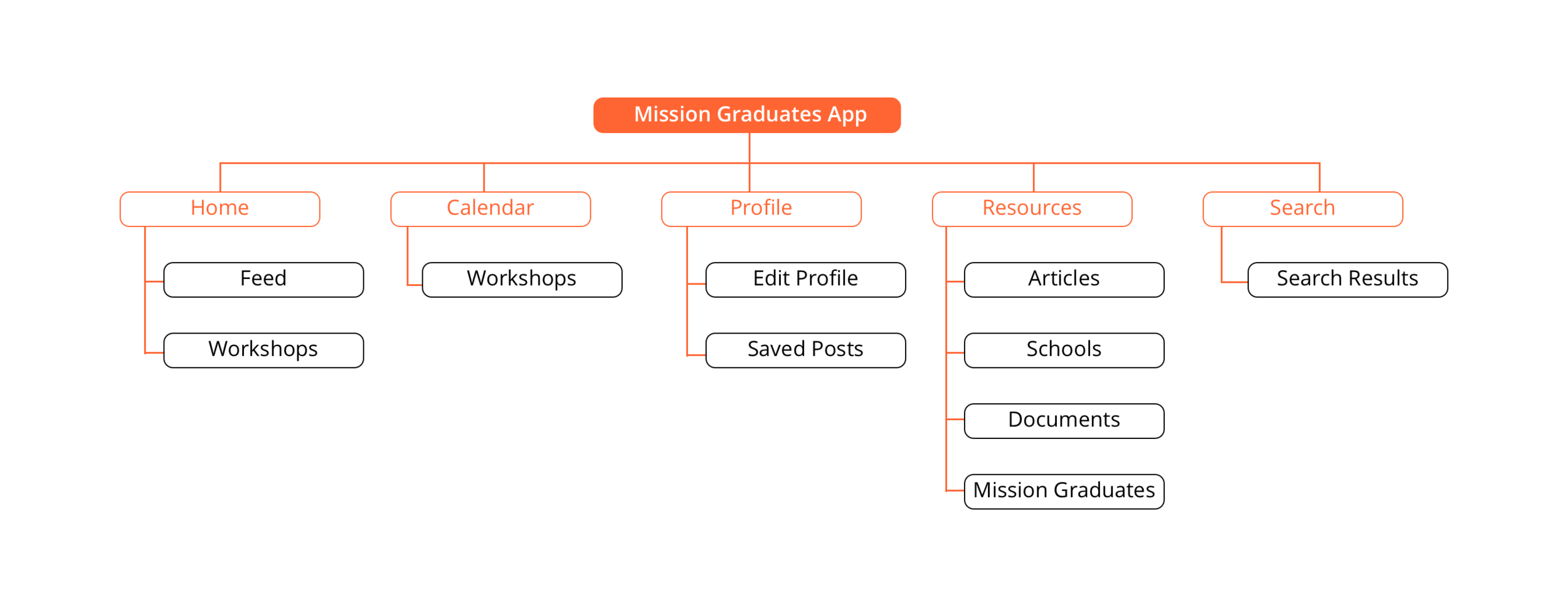 MG Information Architecture.png