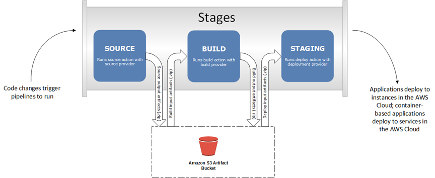 Pipeline architecture example