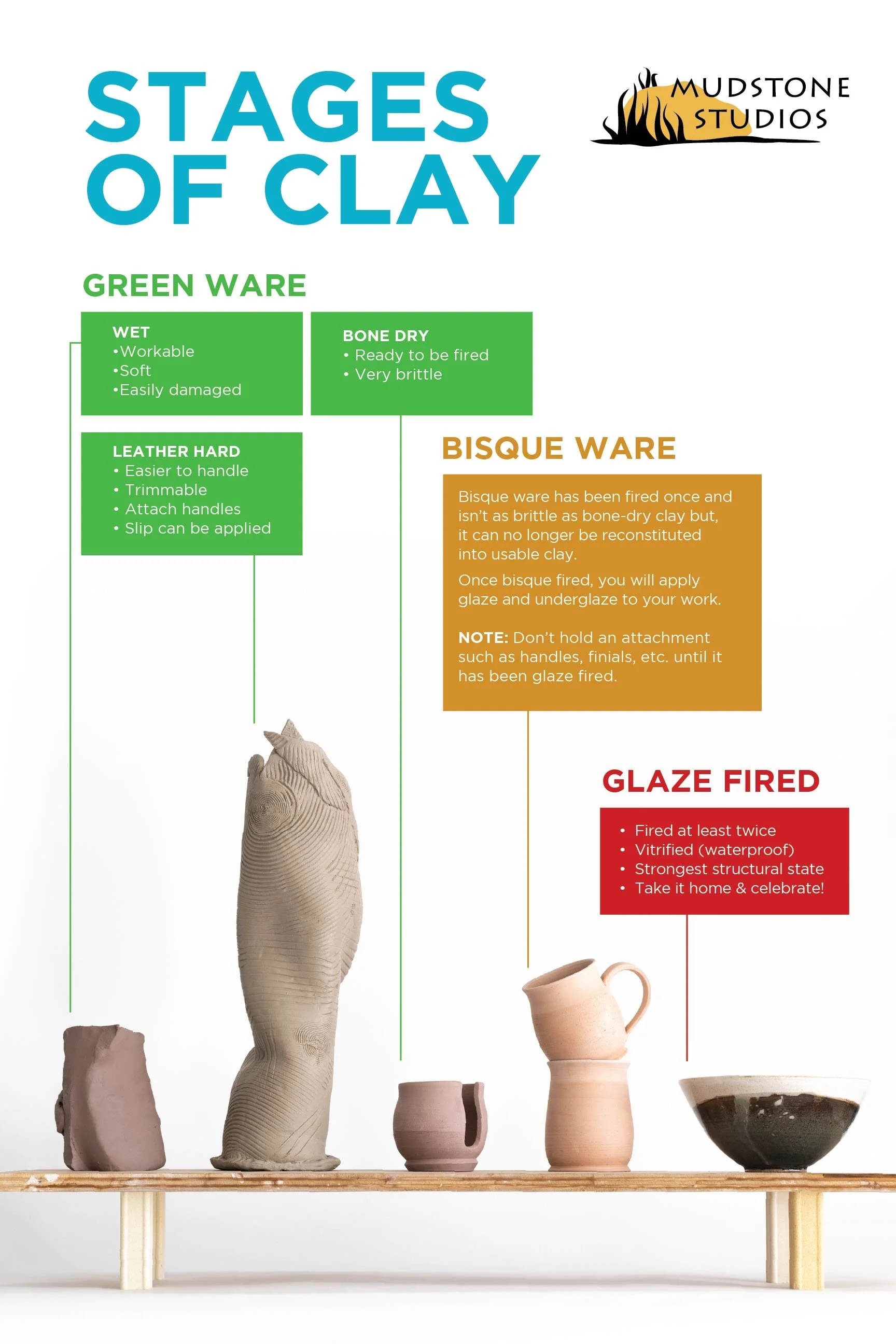 Stages of Clay Tutorial Poster