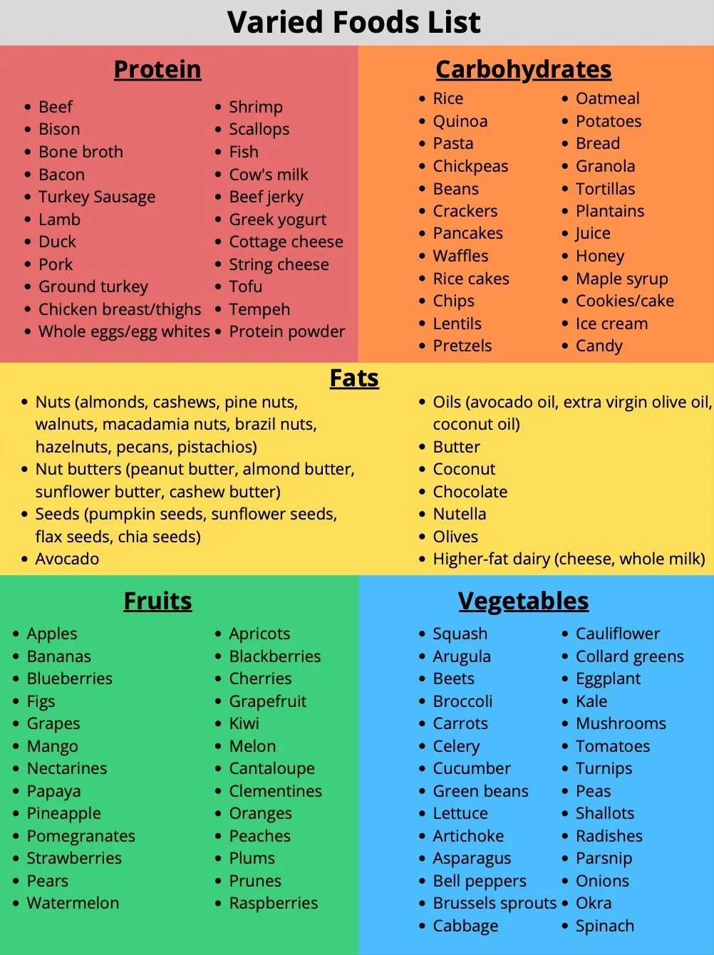 Varied foods list chart categorised by protein, carbohydrates, fats, fruits and vegetables for balanced nutrition